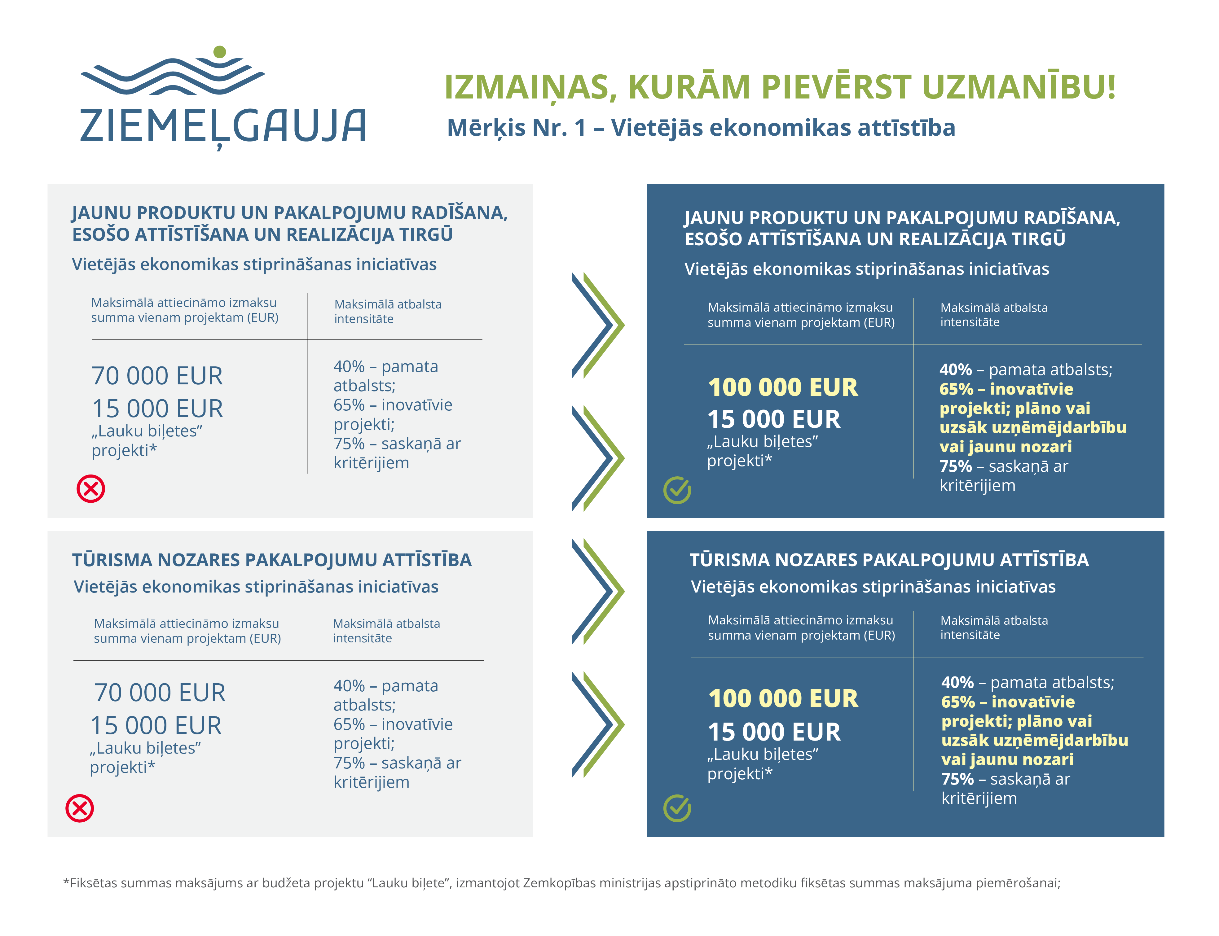 Z gauja izmainas summas un procenti